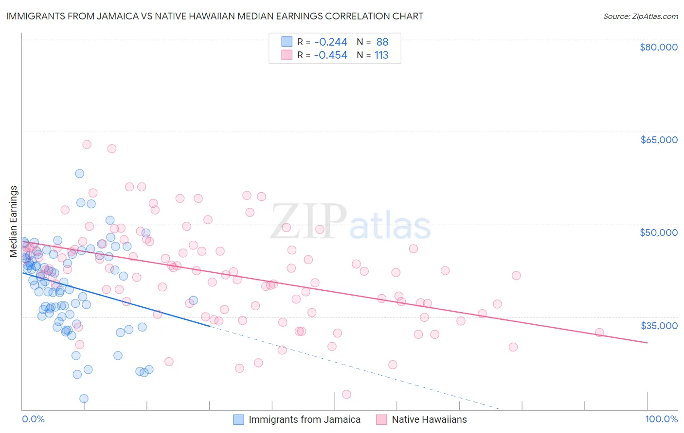 Immigrants from Jamaica vs Native Hawaiian Median Earnings
