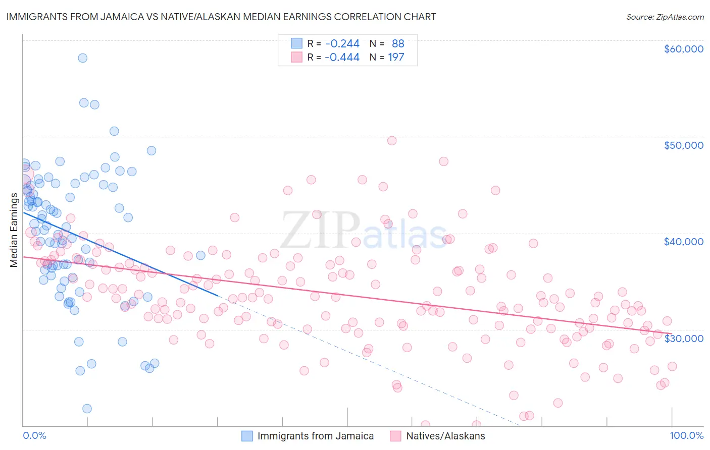 Immigrants from Jamaica vs Native/Alaskan Median Earnings