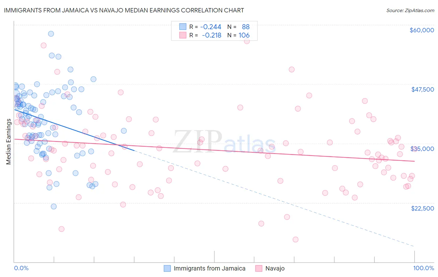 Immigrants from Jamaica vs Navajo Median Earnings