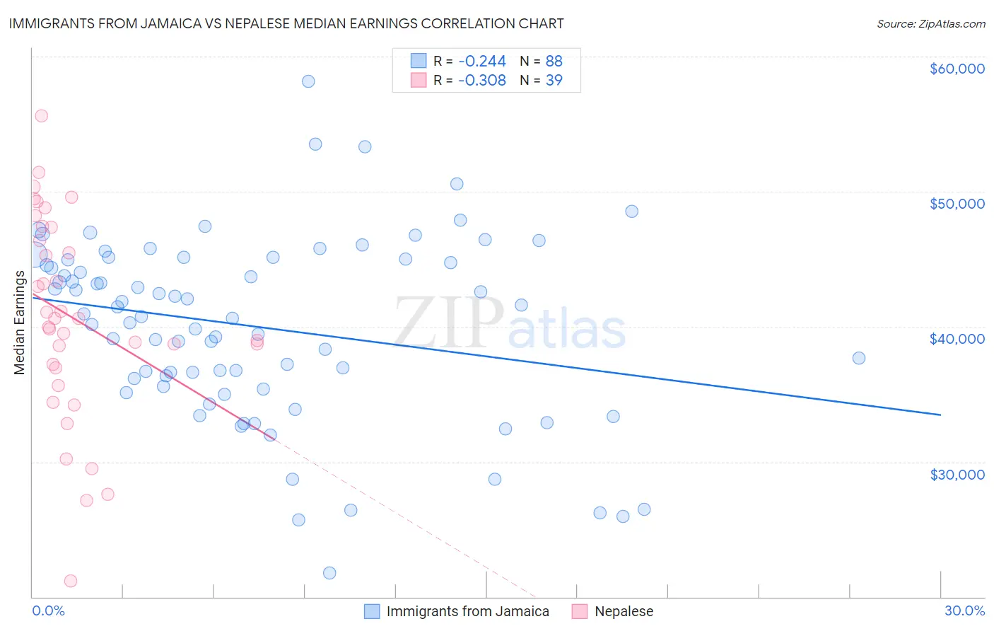 Immigrants from Jamaica vs Nepalese Median Earnings