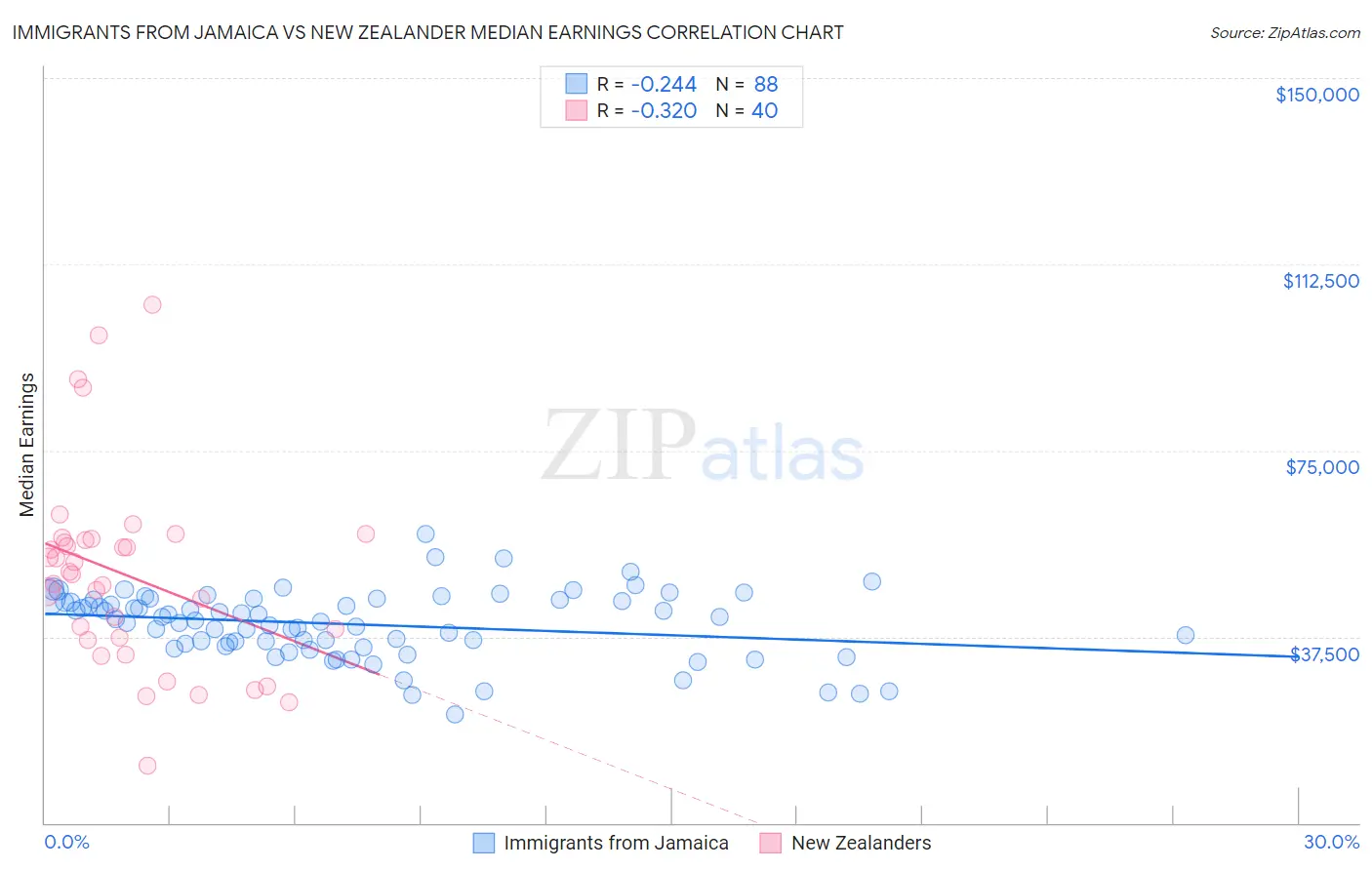 Immigrants from Jamaica vs New Zealander Median Earnings