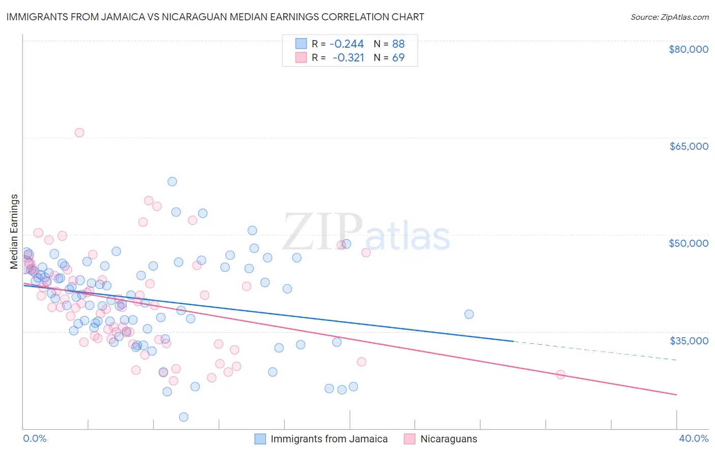 Immigrants from Jamaica vs Nicaraguan Median Earnings