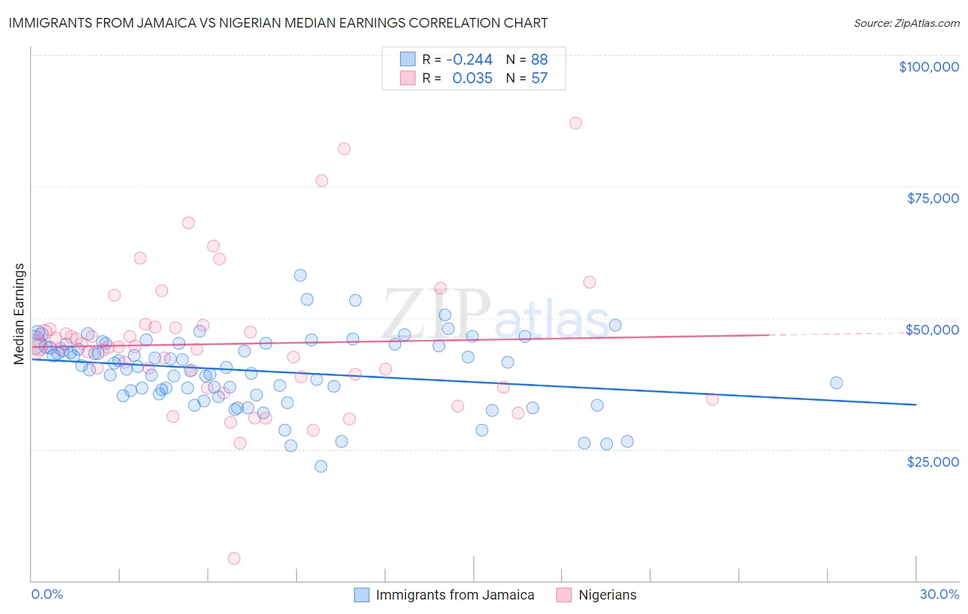 Immigrants from Jamaica vs Nigerian Median Earnings
