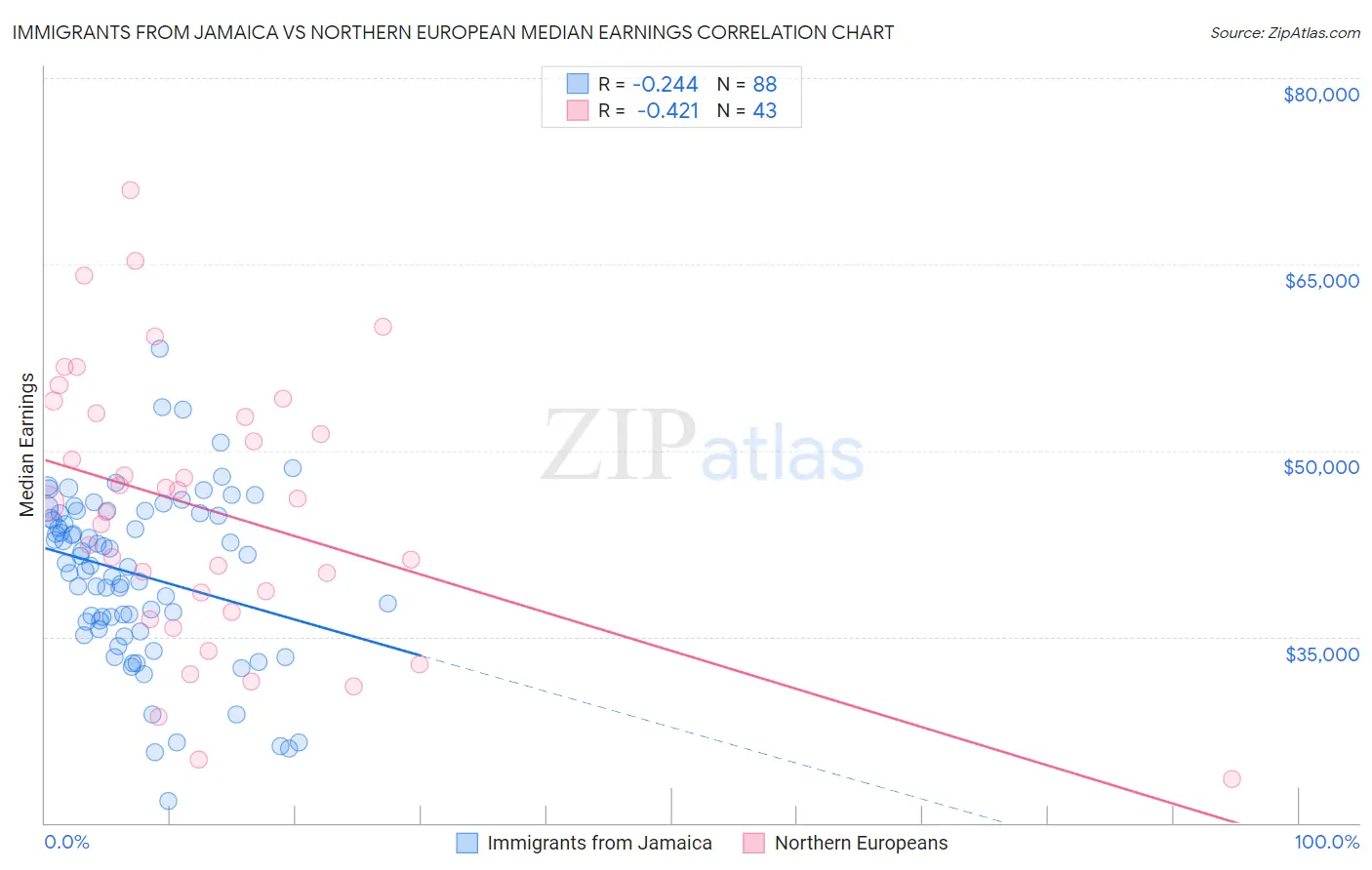 Immigrants from Jamaica vs Northern European Median Earnings