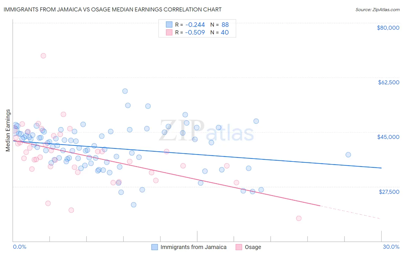 Immigrants from Jamaica vs Osage Median Earnings
