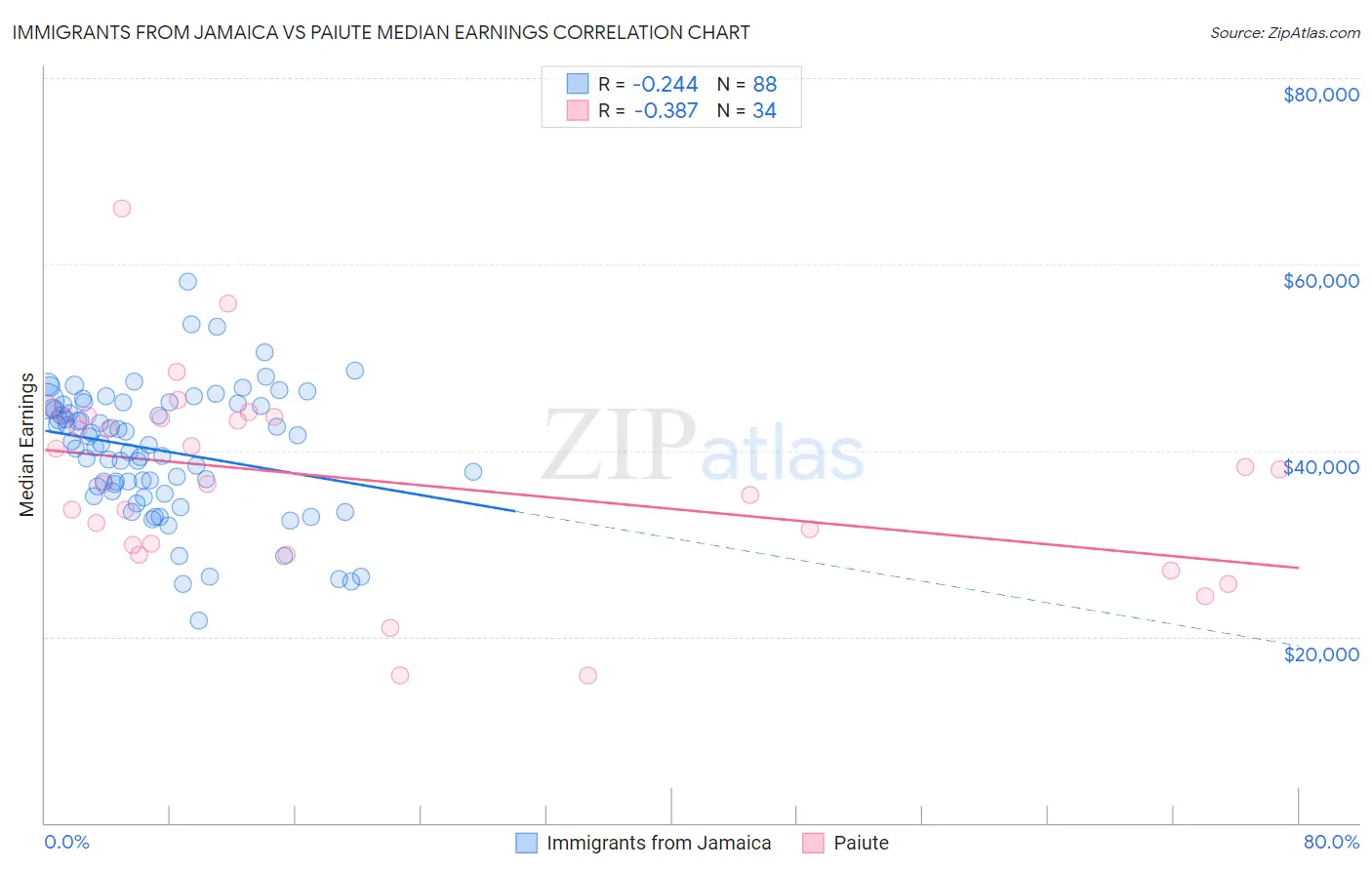 Immigrants from Jamaica vs Paiute Median Earnings