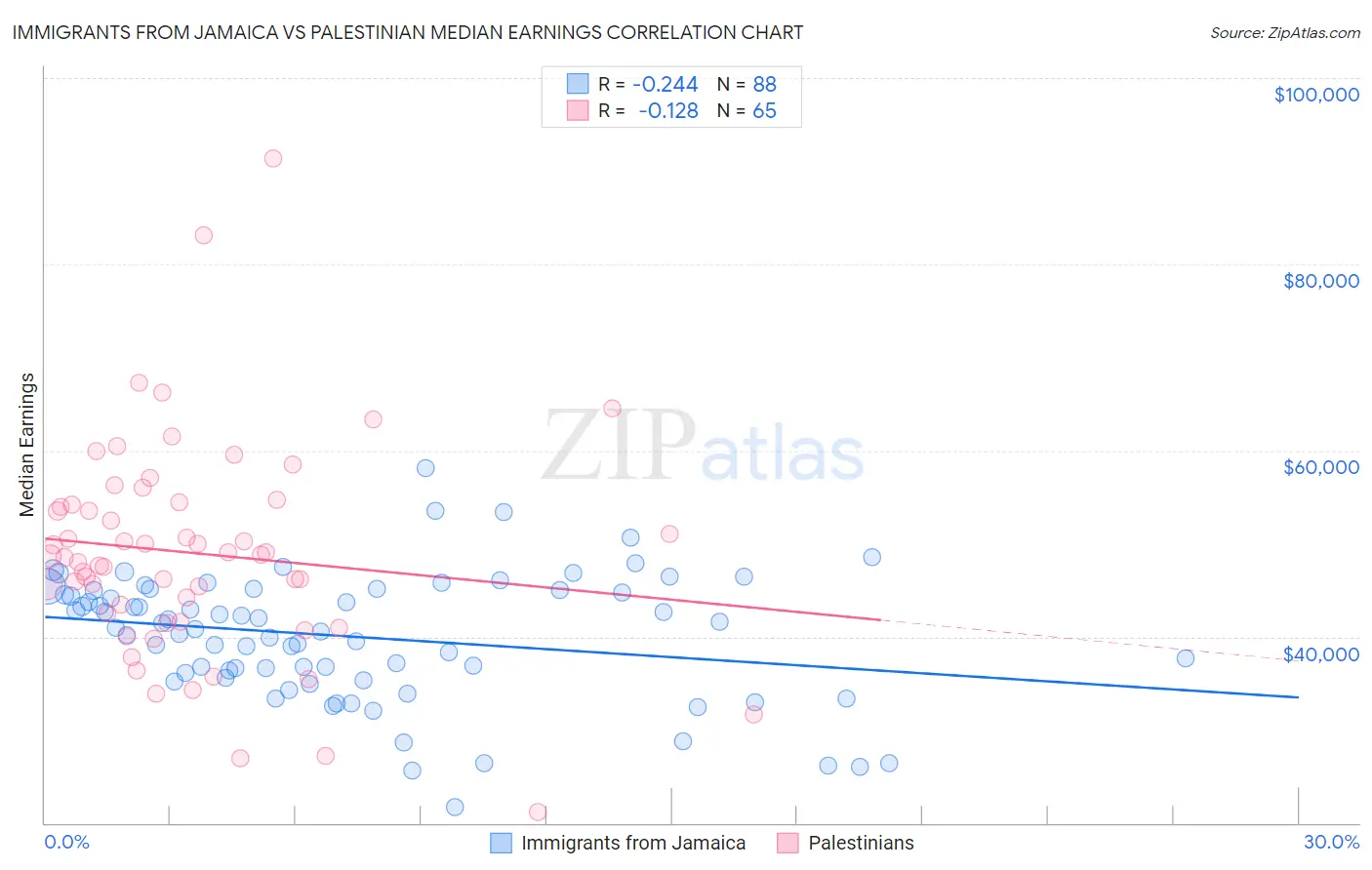 Immigrants from Jamaica vs Palestinian Median Earnings