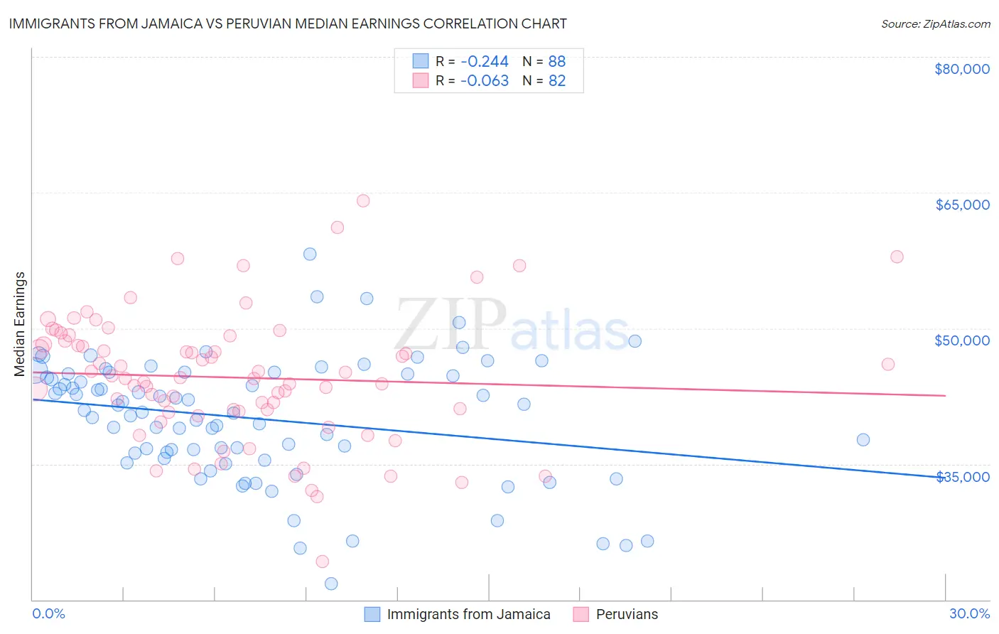 Immigrants from Jamaica vs Peruvian Median Earnings