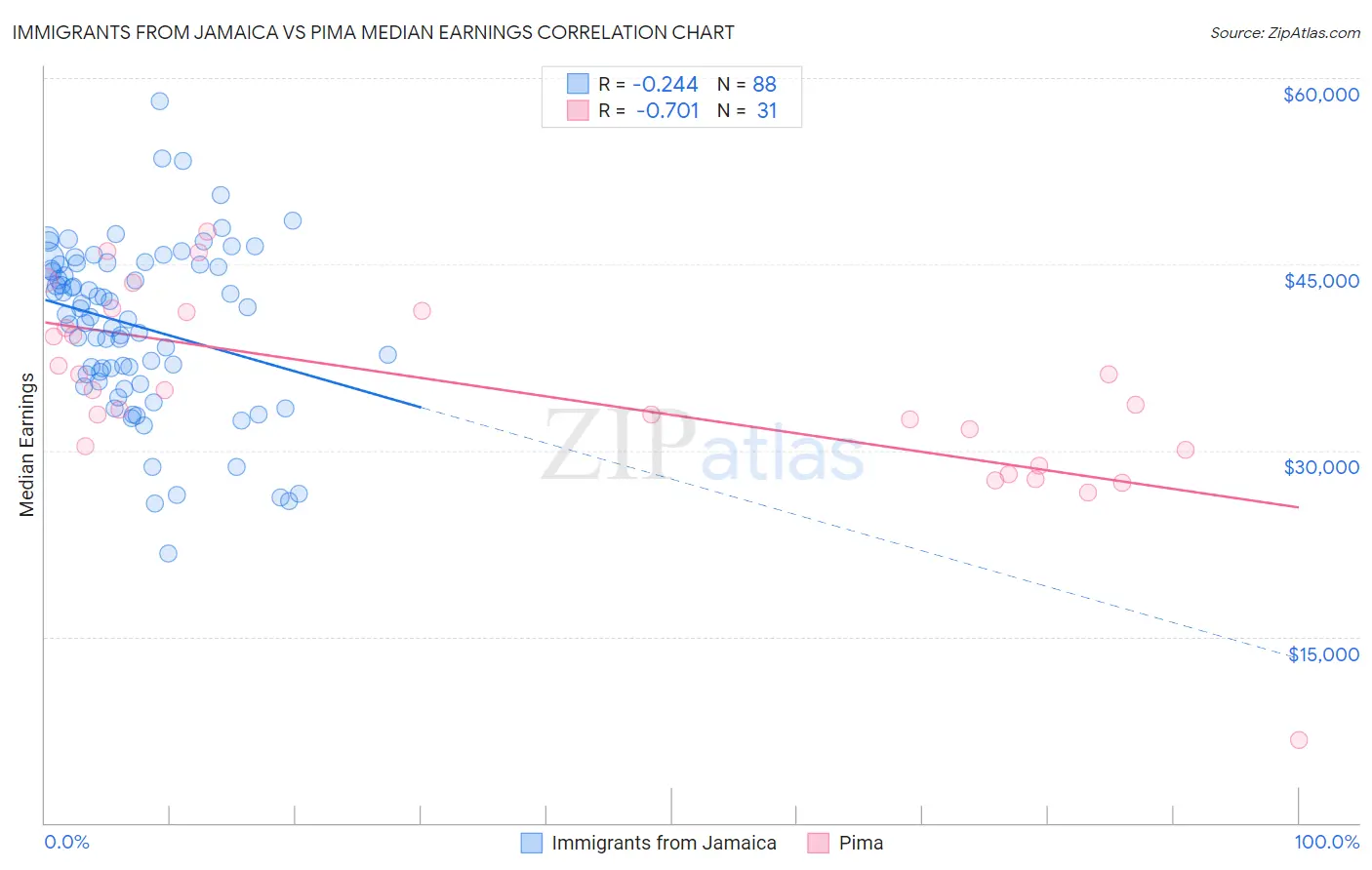 Immigrants from Jamaica vs Pima Median Earnings