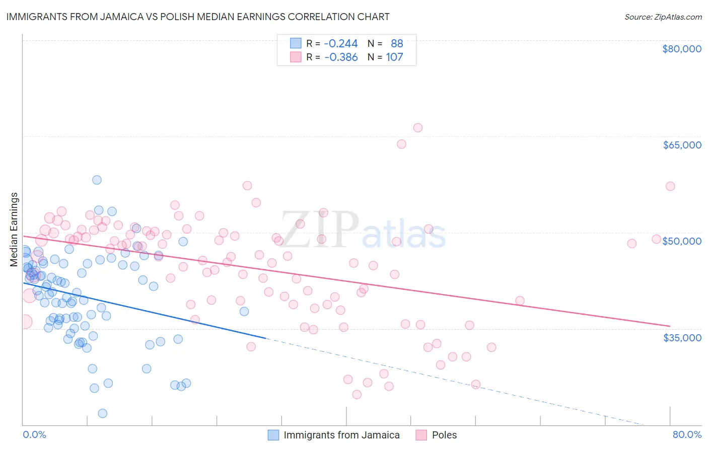 Immigrants from Jamaica vs Polish Median Earnings