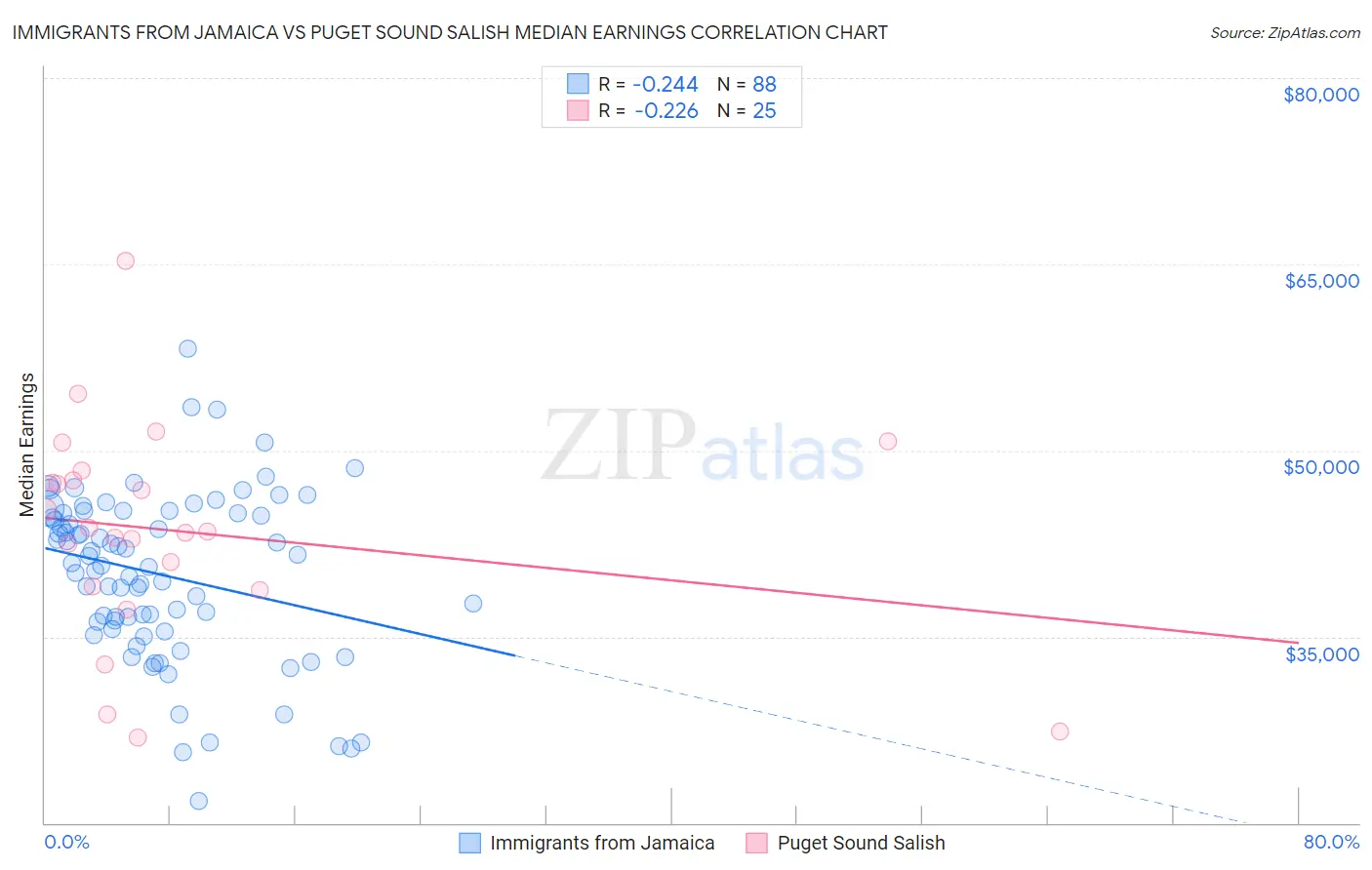 Immigrants from Jamaica vs Puget Sound Salish Median Earnings