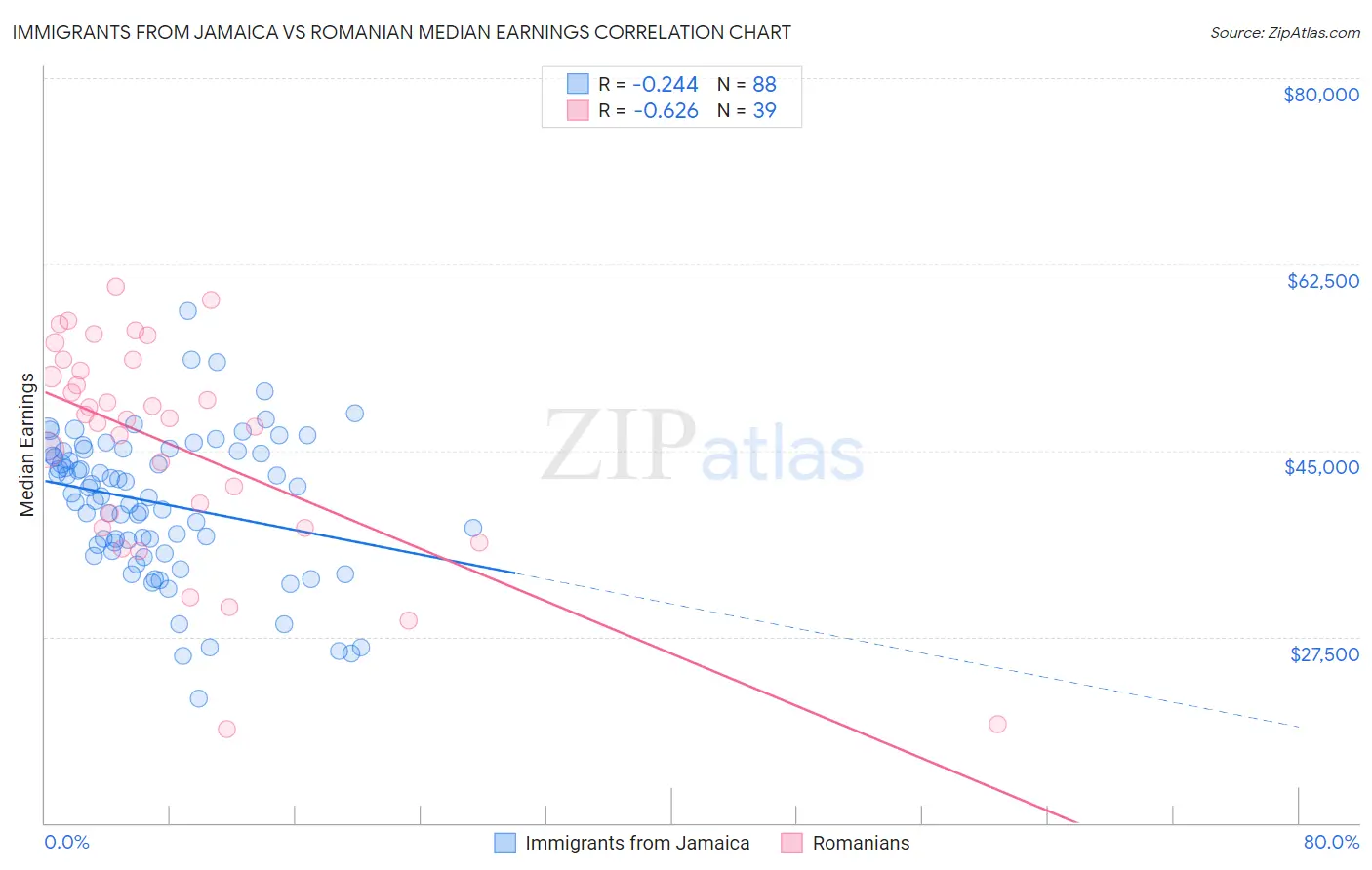Immigrants from Jamaica vs Romanian Median Earnings
