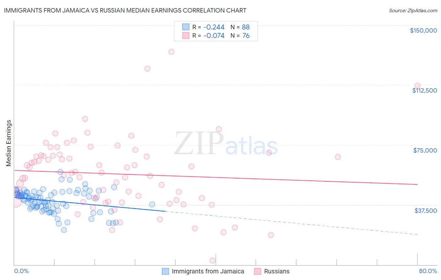 Immigrants from Jamaica vs Russian Median Earnings