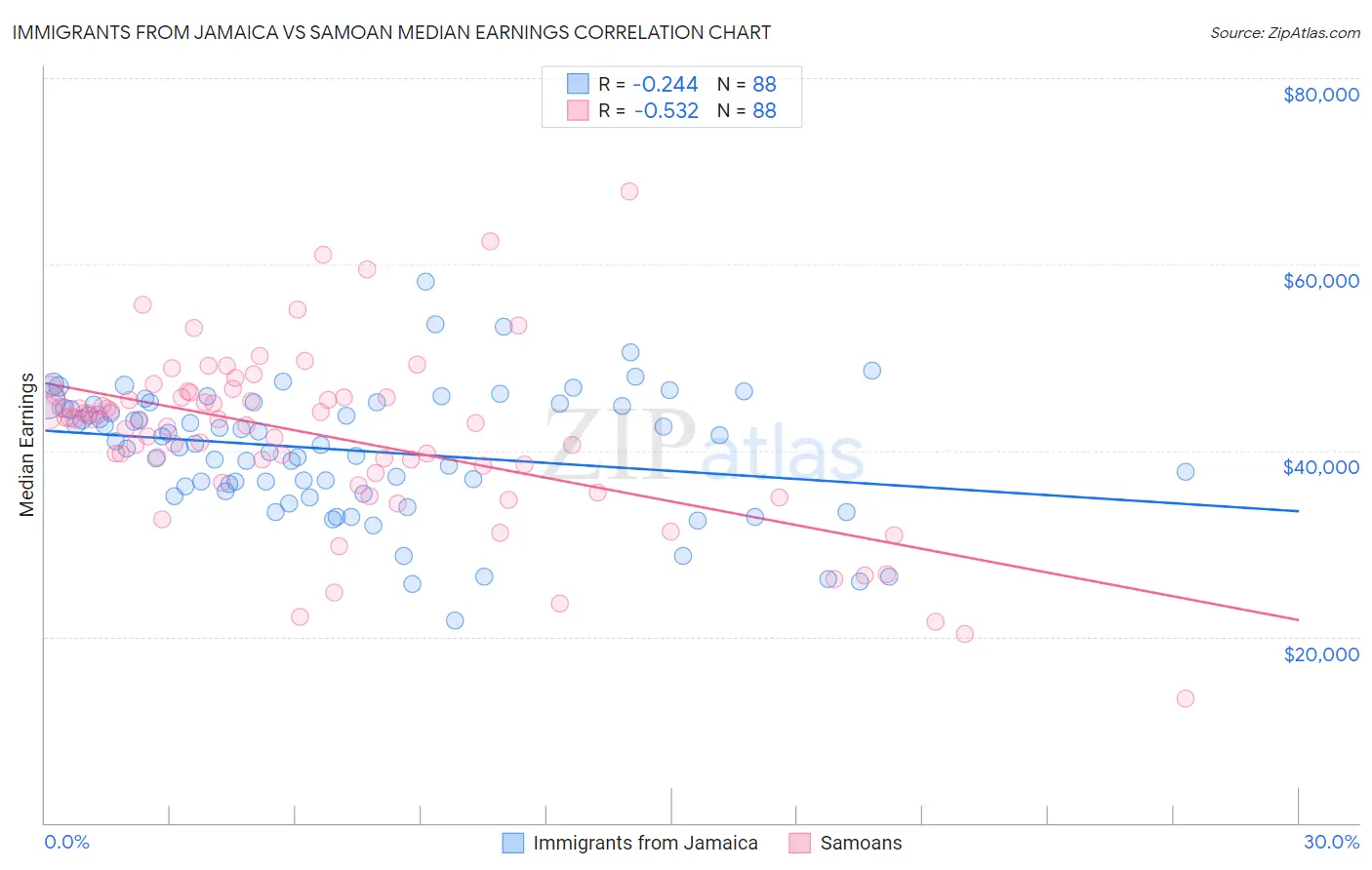 Immigrants from Jamaica vs Samoan Median Earnings