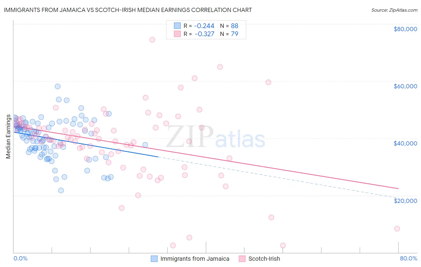 Immigrants from Jamaica vs Scotch-Irish Median Earnings