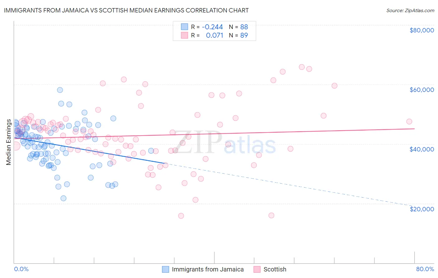 Immigrants from Jamaica vs Scottish Median Earnings