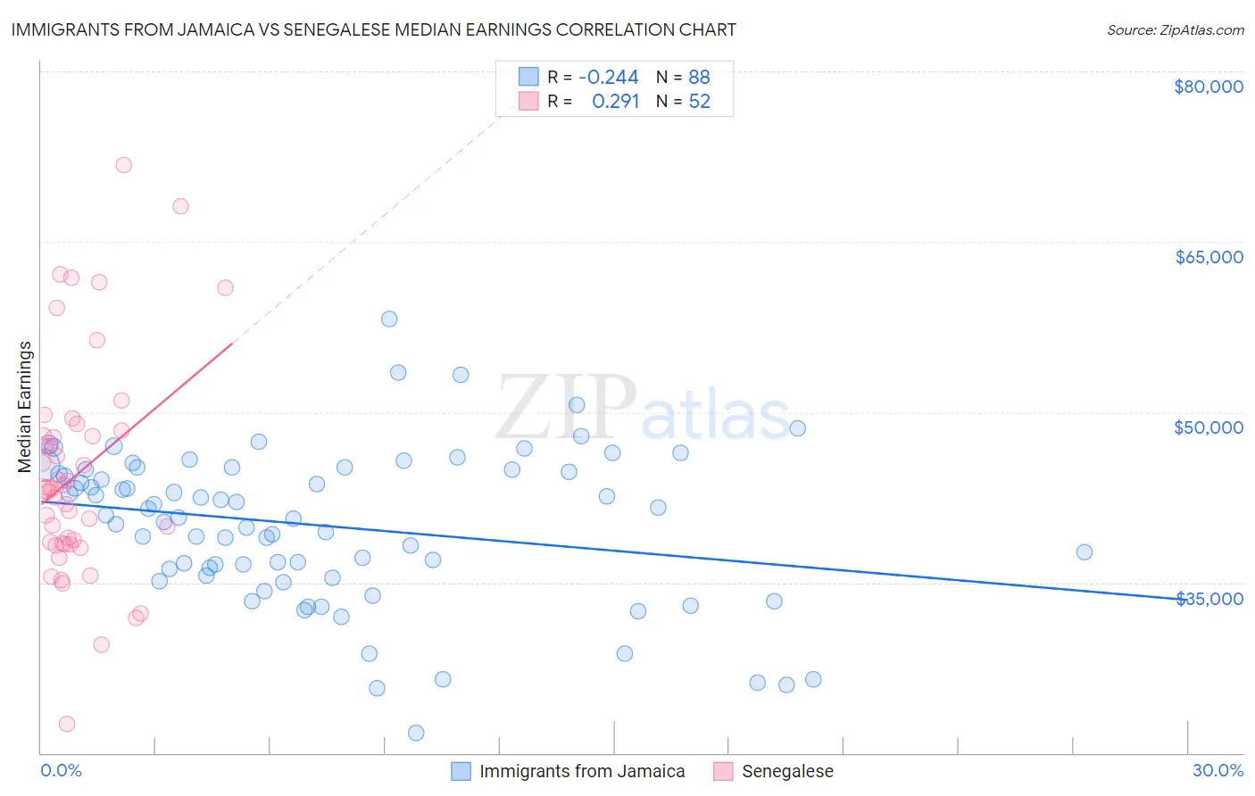 Immigrants from Jamaica vs Senegalese Median Earnings