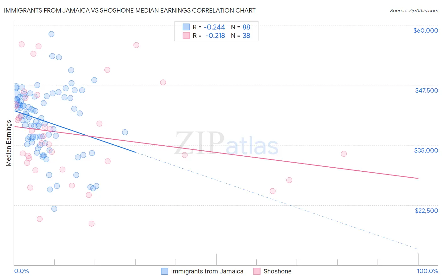 Immigrants from Jamaica vs Shoshone Median Earnings