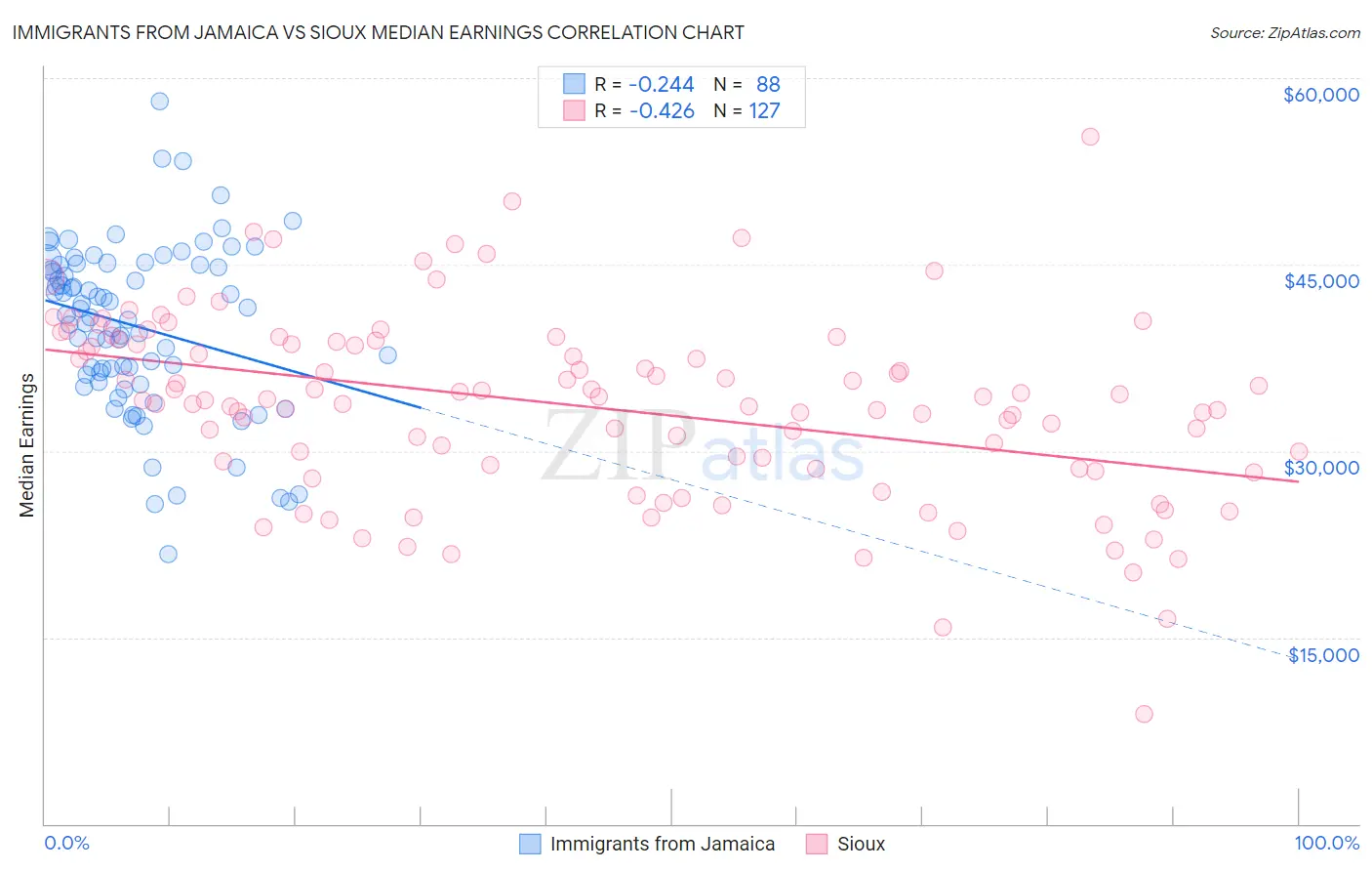 Immigrants from Jamaica vs Sioux Median Earnings