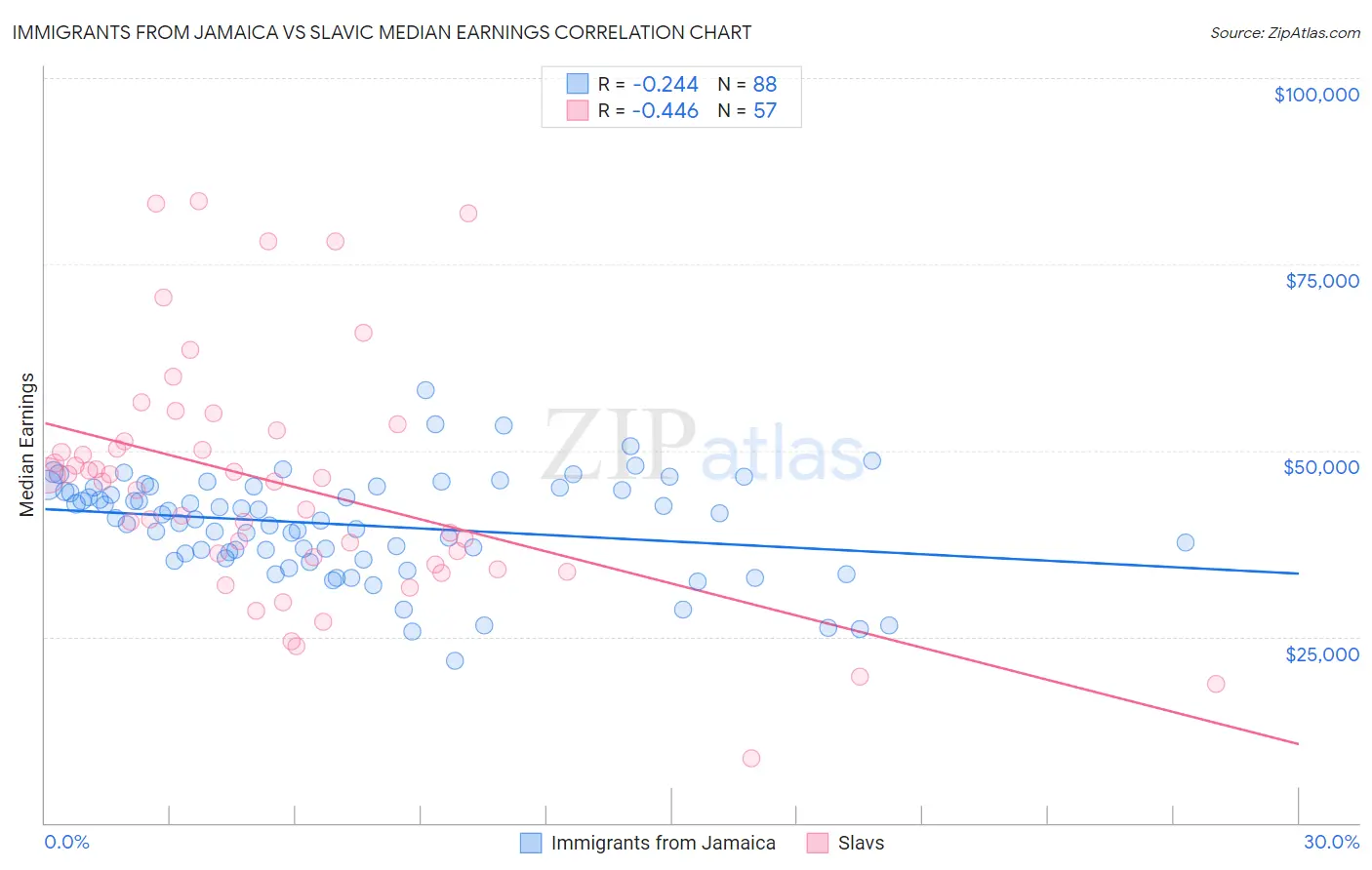 Immigrants from Jamaica vs Slavic Median Earnings