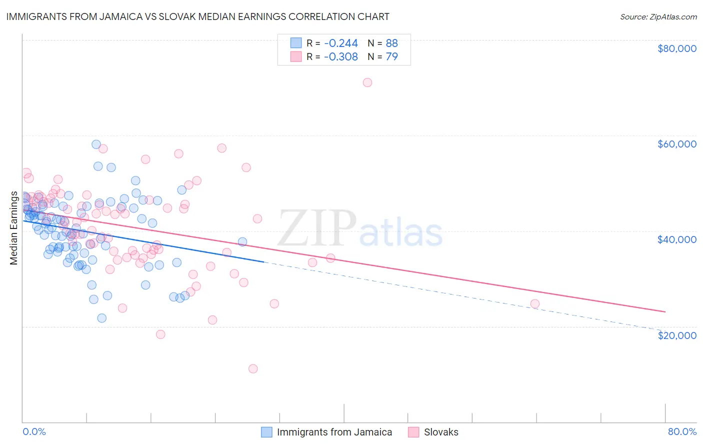Immigrants from Jamaica vs Slovak Median Earnings