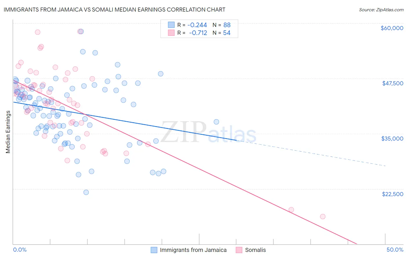 Immigrants from Jamaica vs Somali Median Earnings