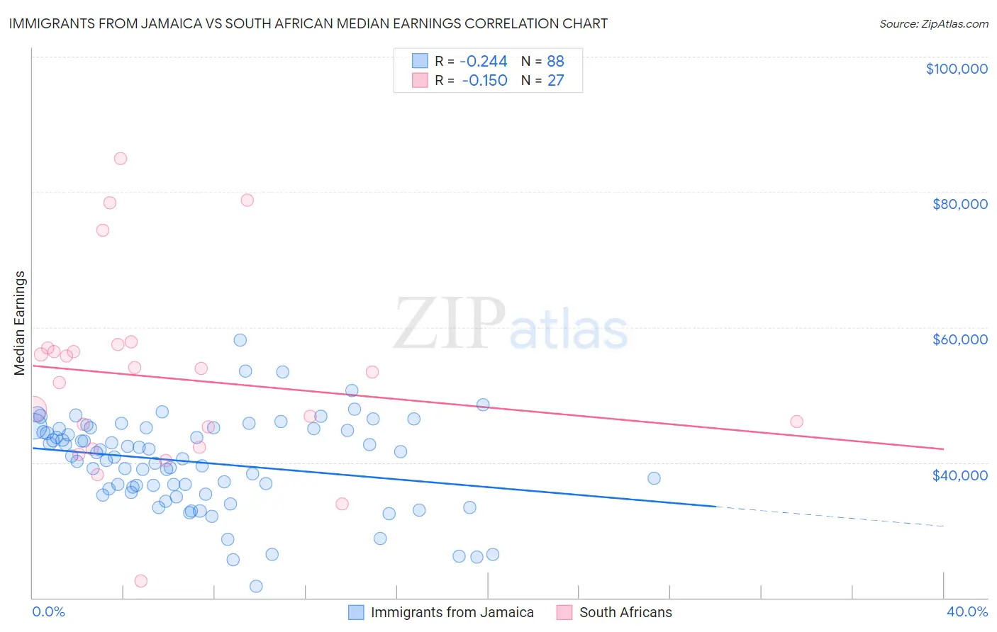 Immigrants from Jamaica vs South African Median Earnings