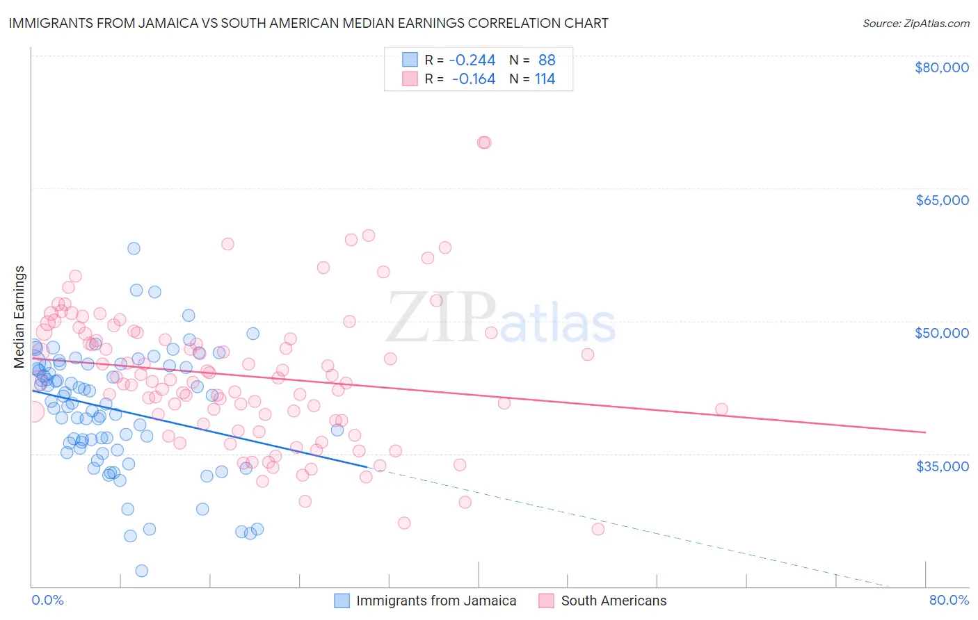 Immigrants from Jamaica vs South American Median Earnings