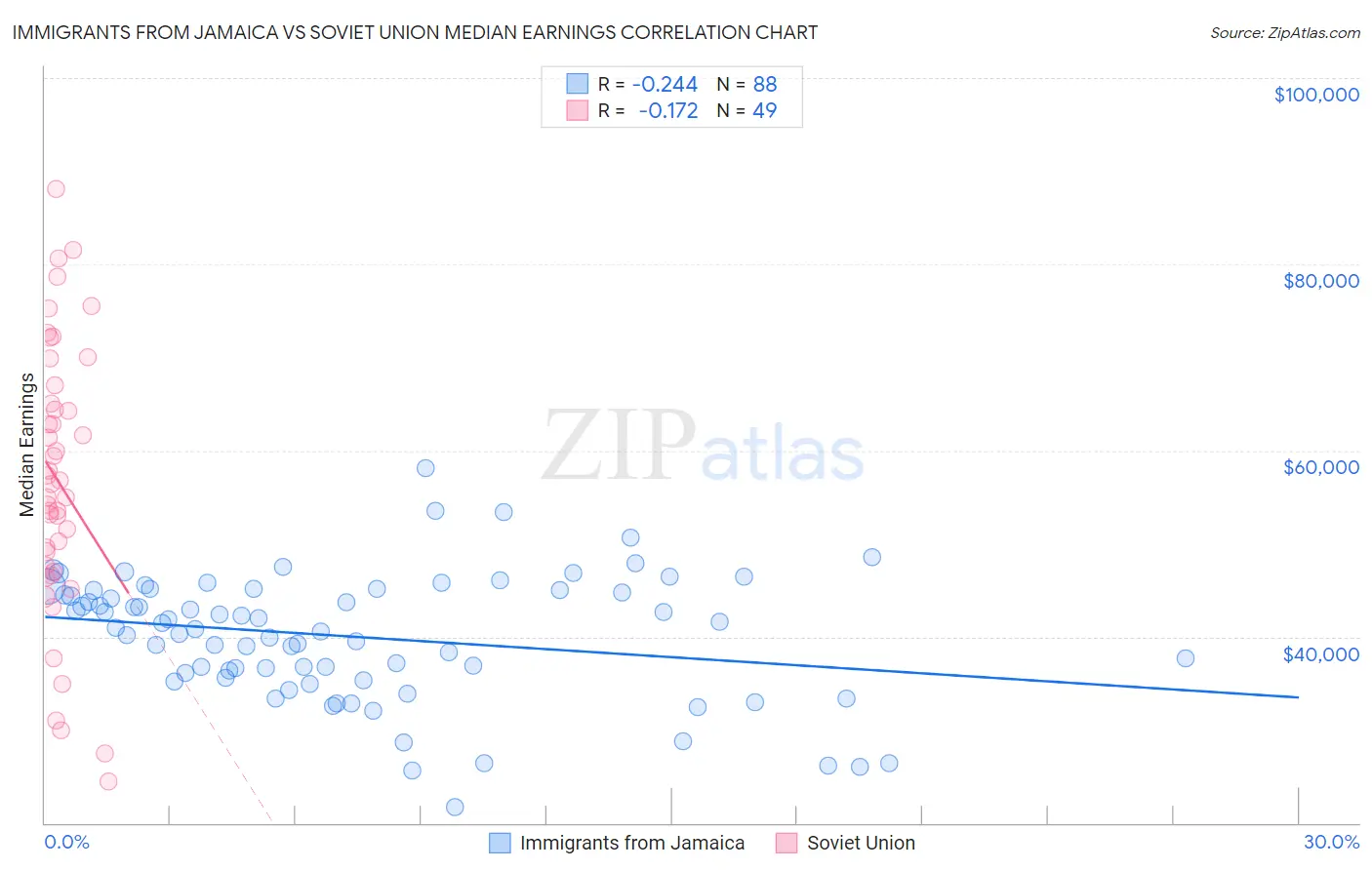 Immigrants from Jamaica vs Soviet Union Median Earnings