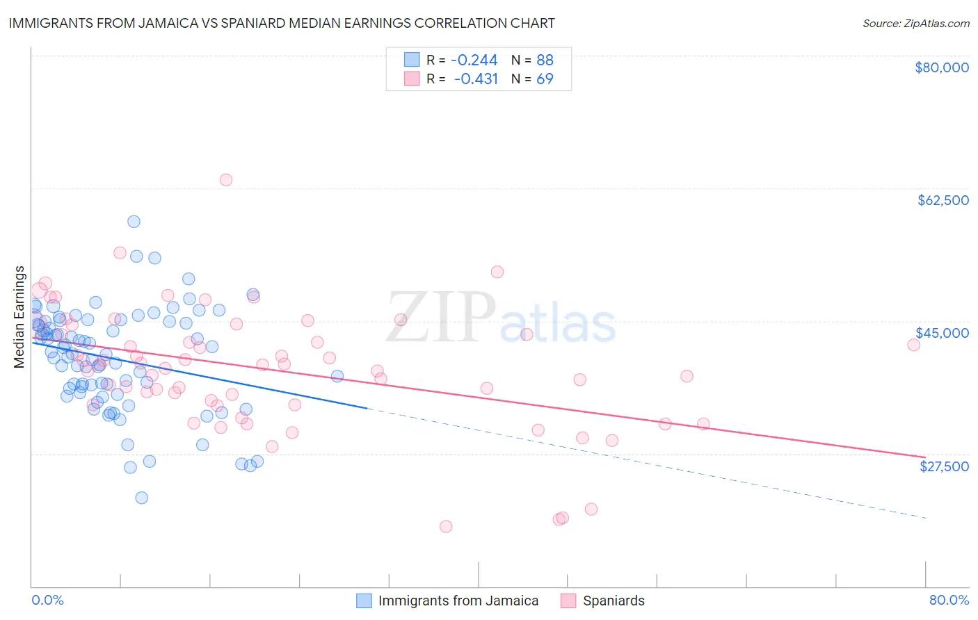 Immigrants from Jamaica vs Spaniard Median Earnings