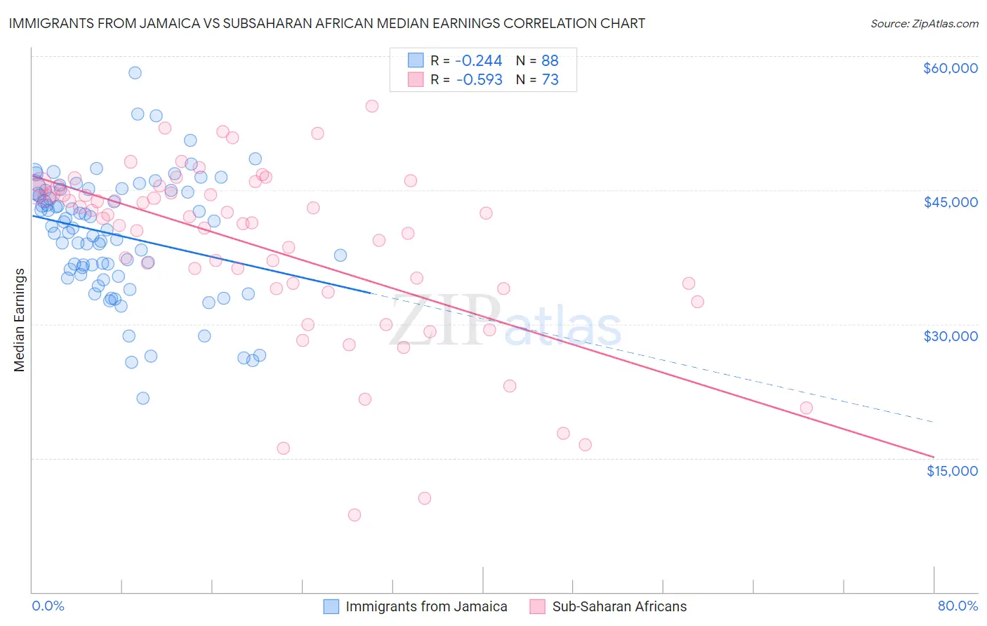 Immigrants from Jamaica vs Subsaharan African Median Earnings