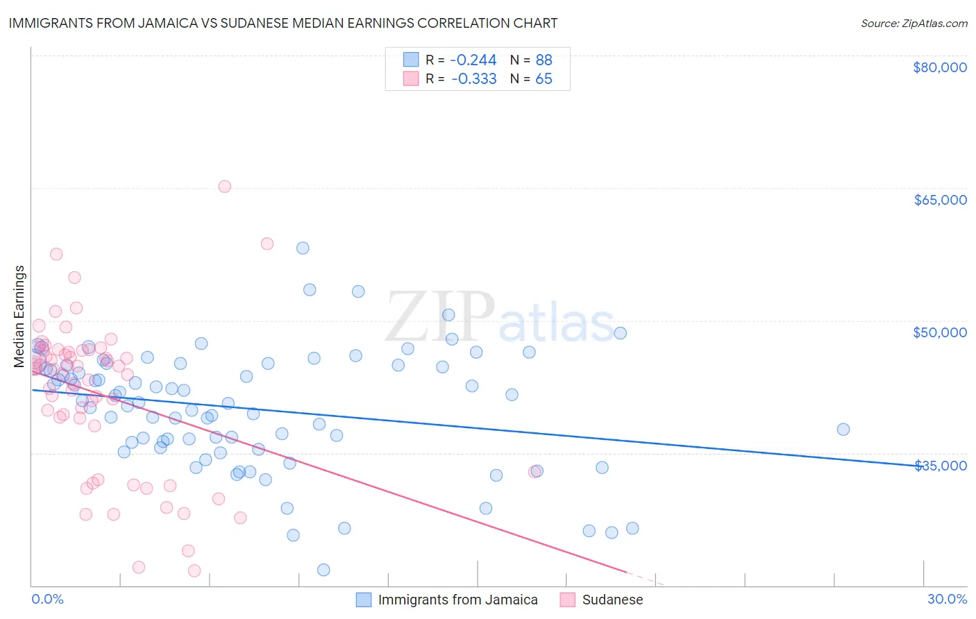 Immigrants from Jamaica vs Sudanese Median Earnings