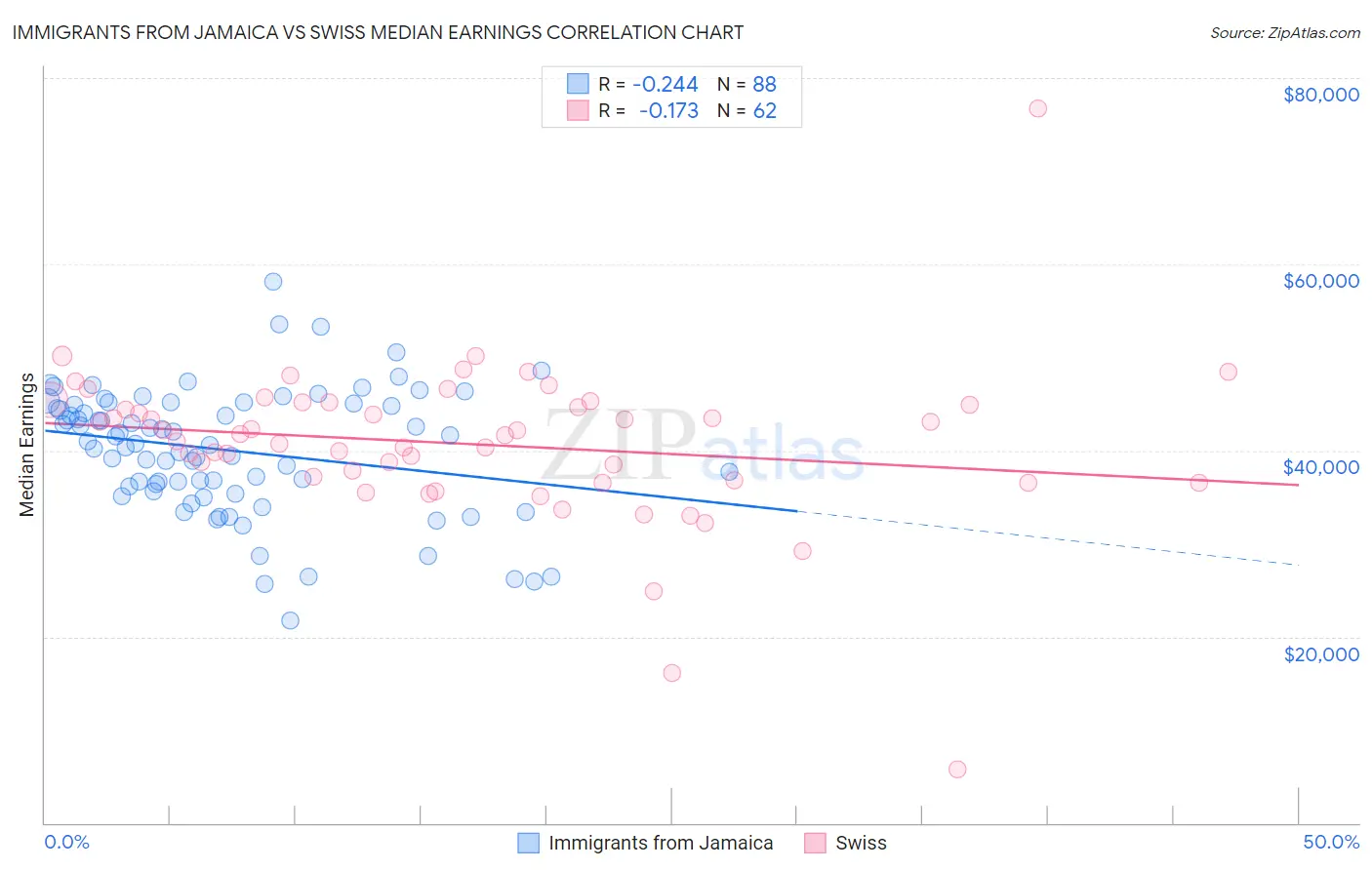 Immigrants from Jamaica vs Swiss Median Earnings