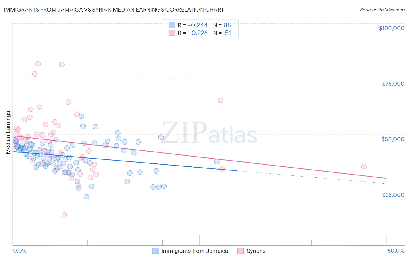 Immigrants from Jamaica vs Syrian Median Earnings