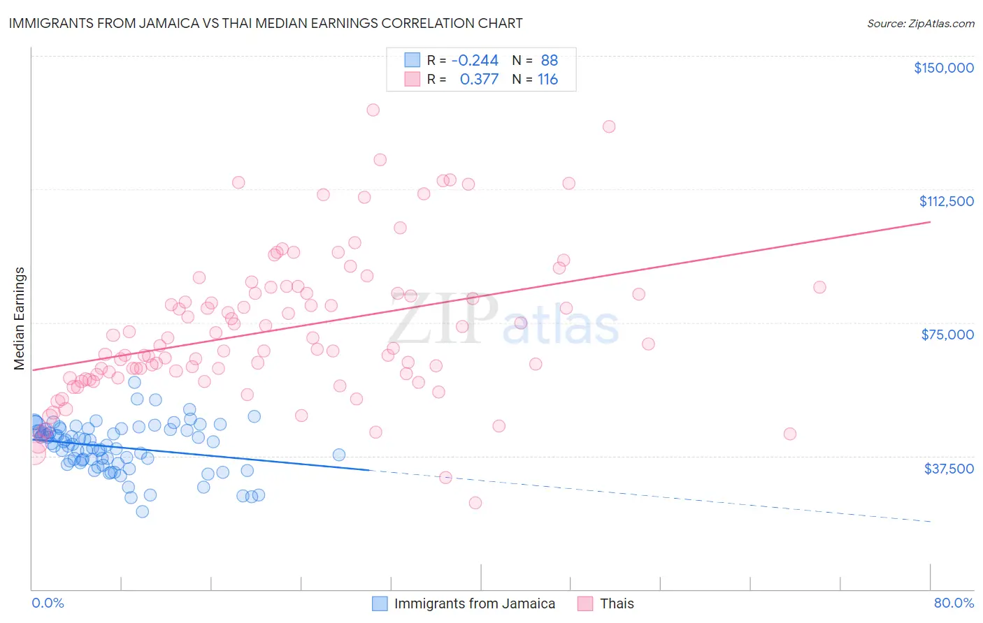 Immigrants from Jamaica vs Thai Median Earnings