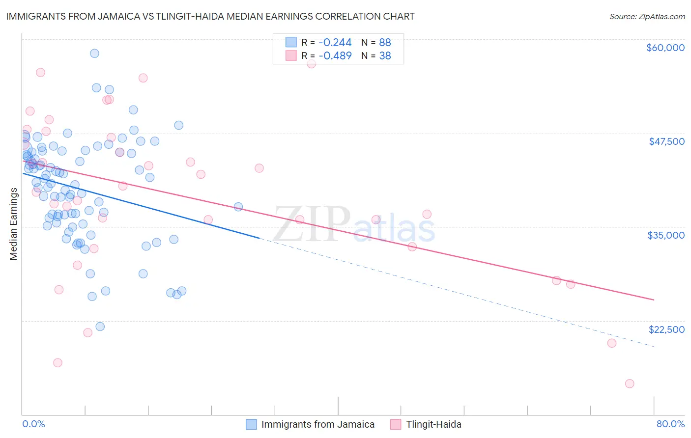 Immigrants from Jamaica vs Tlingit-Haida Median Earnings