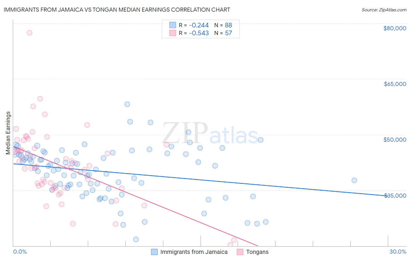 Immigrants from Jamaica vs Tongan Median Earnings