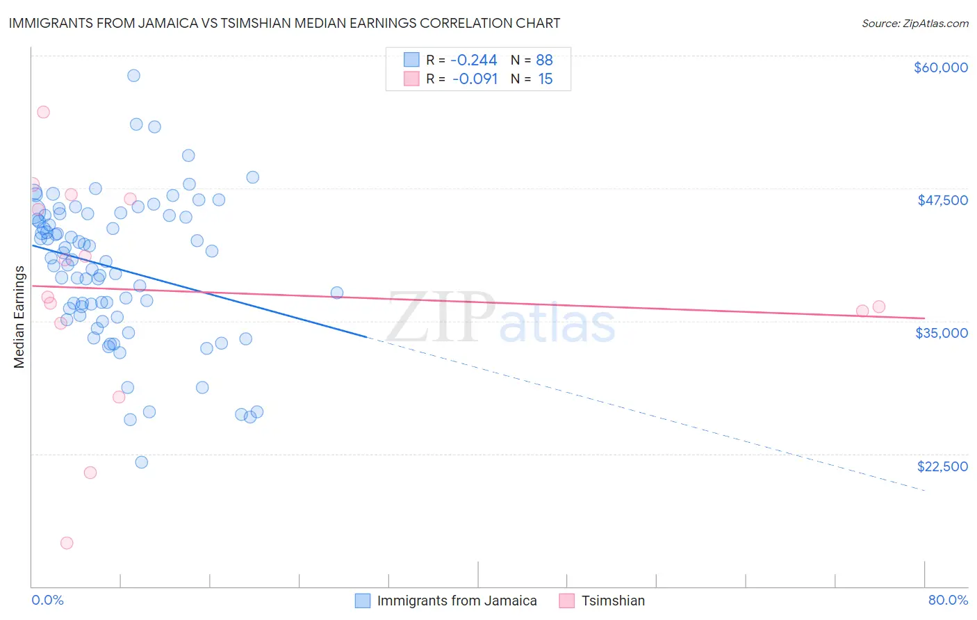 Immigrants from Jamaica vs Tsimshian Median Earnings