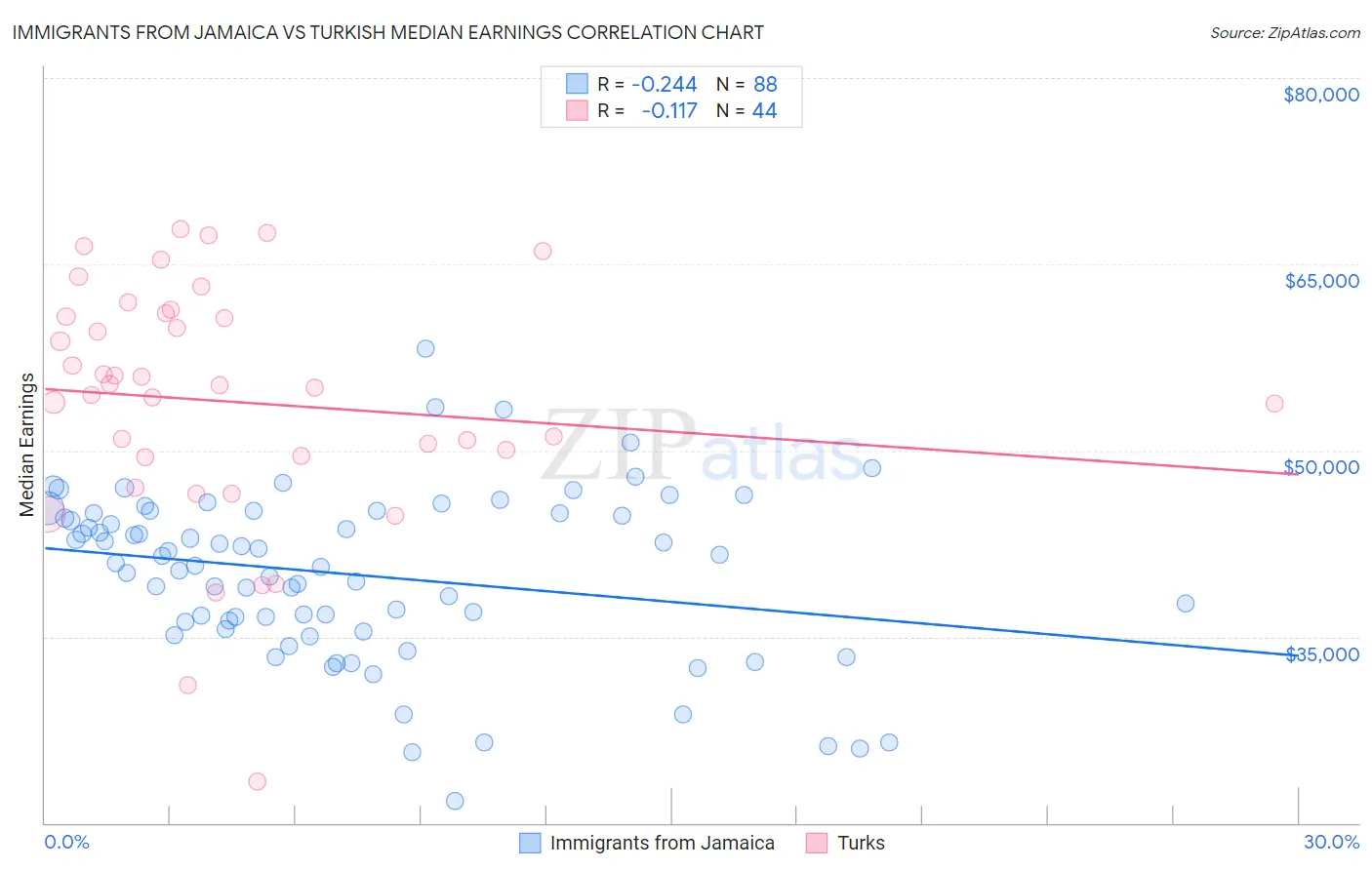 Immigrants from Jamaica vs Turkish Median Earnings