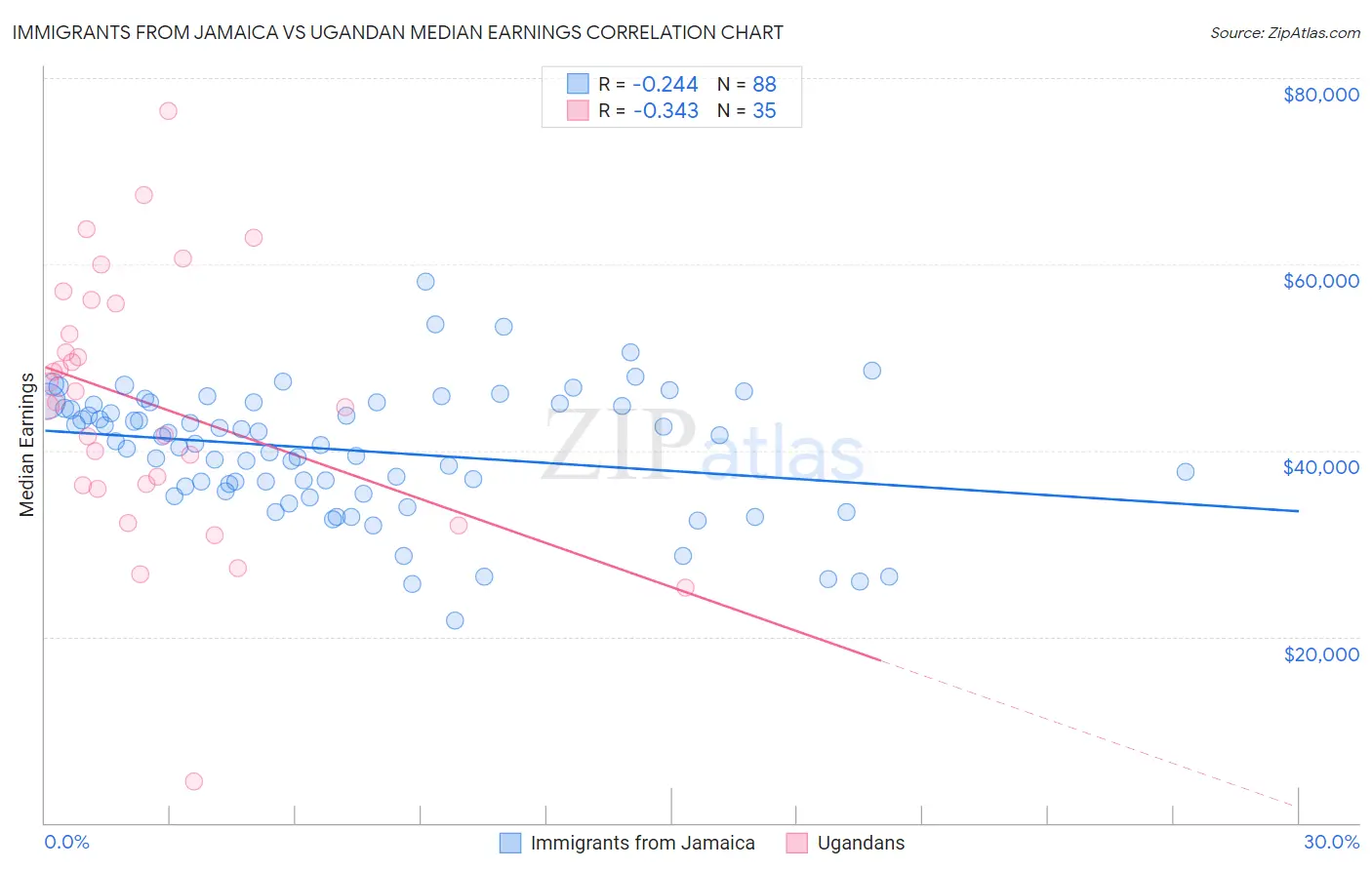 Immigrants from Jamaica vs Ugandan Median Earnings