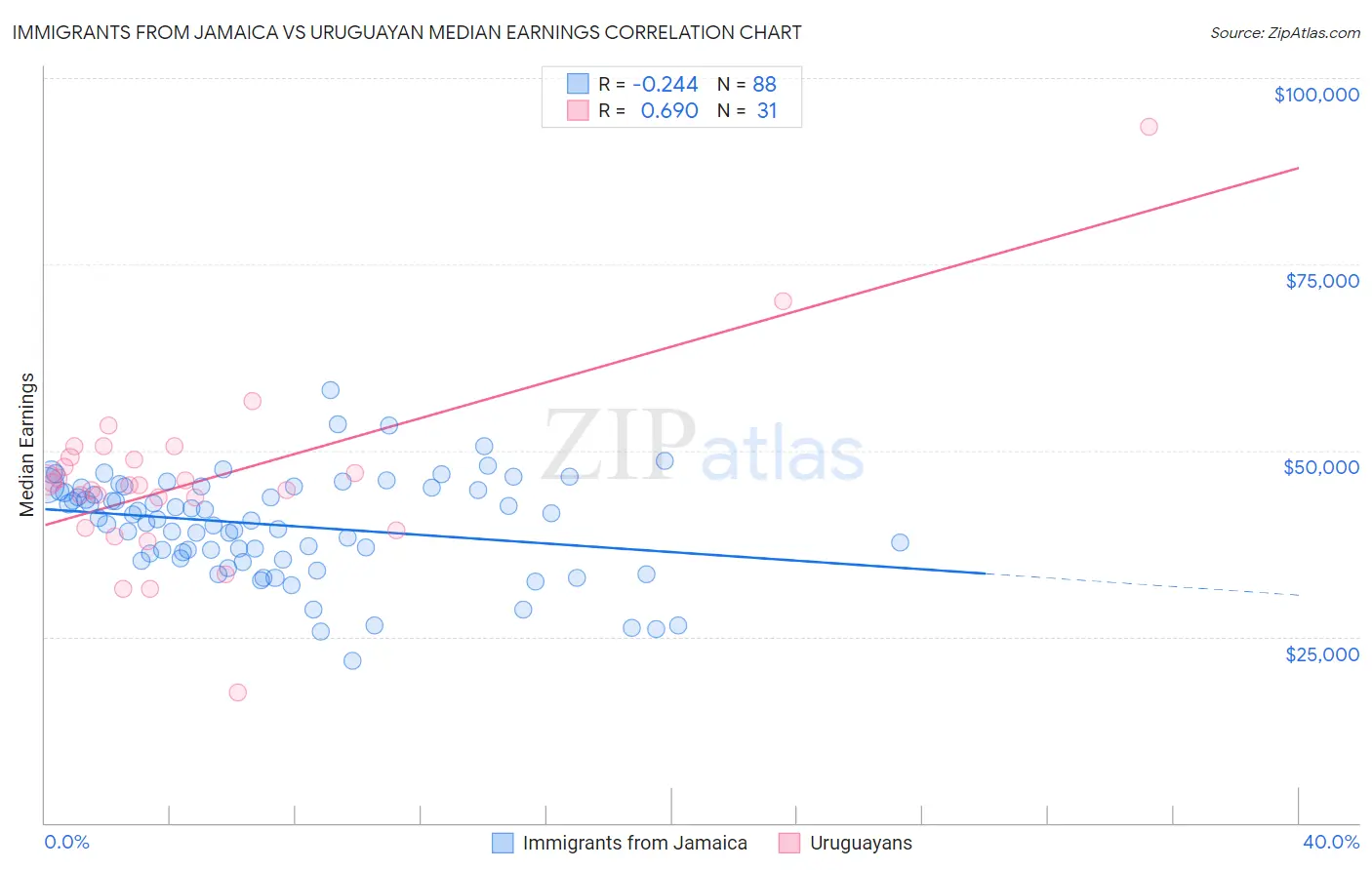 Immigrants from Jamaica vs Uruguayan Median Earnings