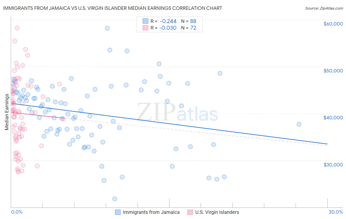 Immigrants from Jamaica vs U.S. Virgin Islander Median Earnings