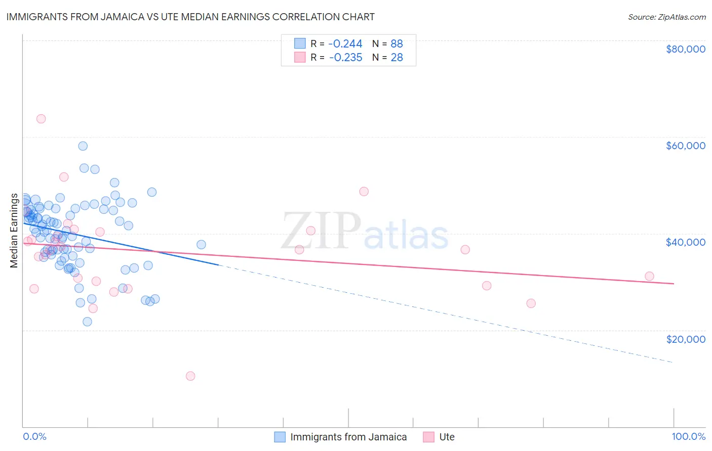 Immigrants from Jamaica vs Ute Median Earnings