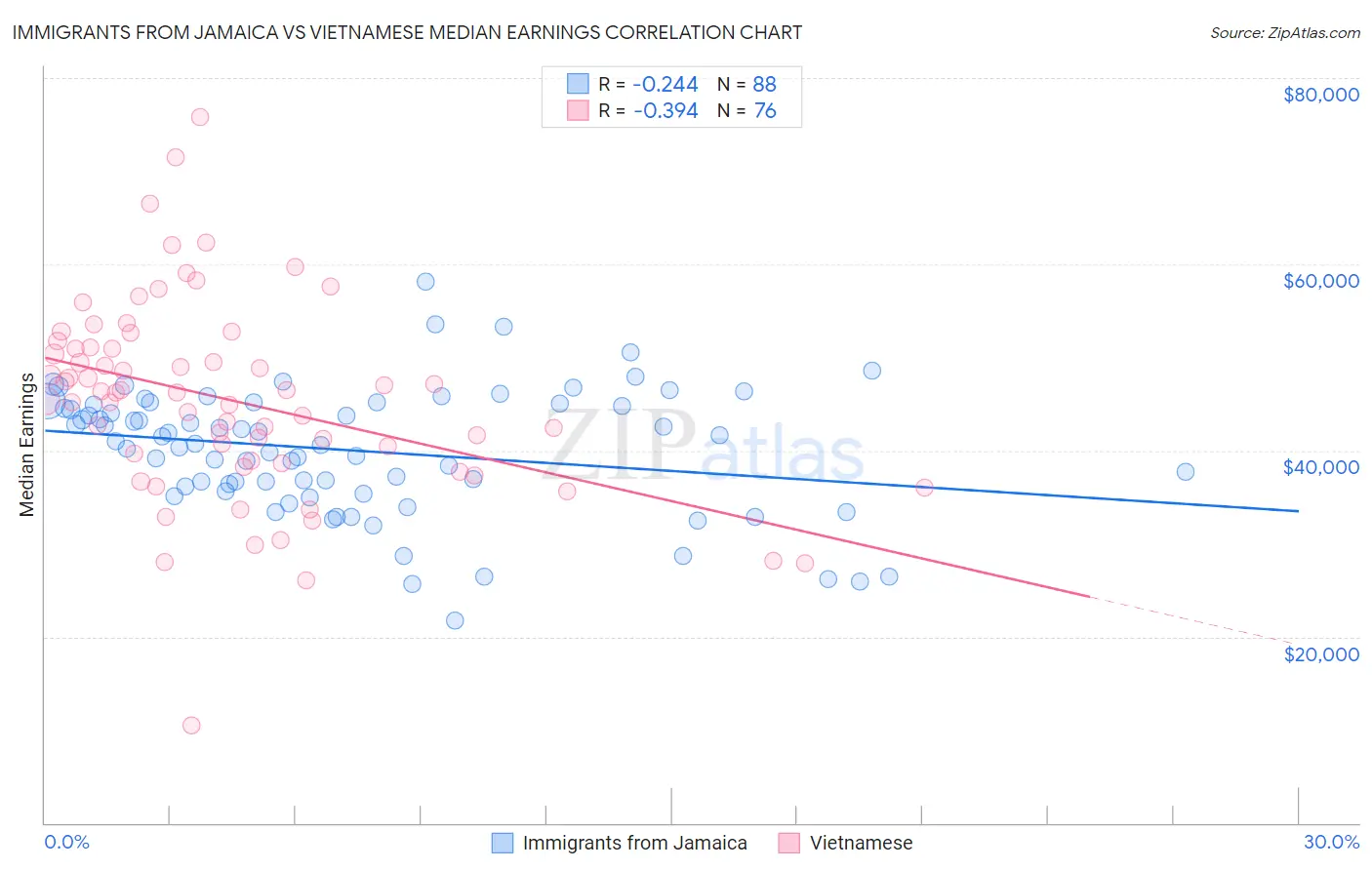 Immigrants from Jamaica vs Vietnamese Median Earnings