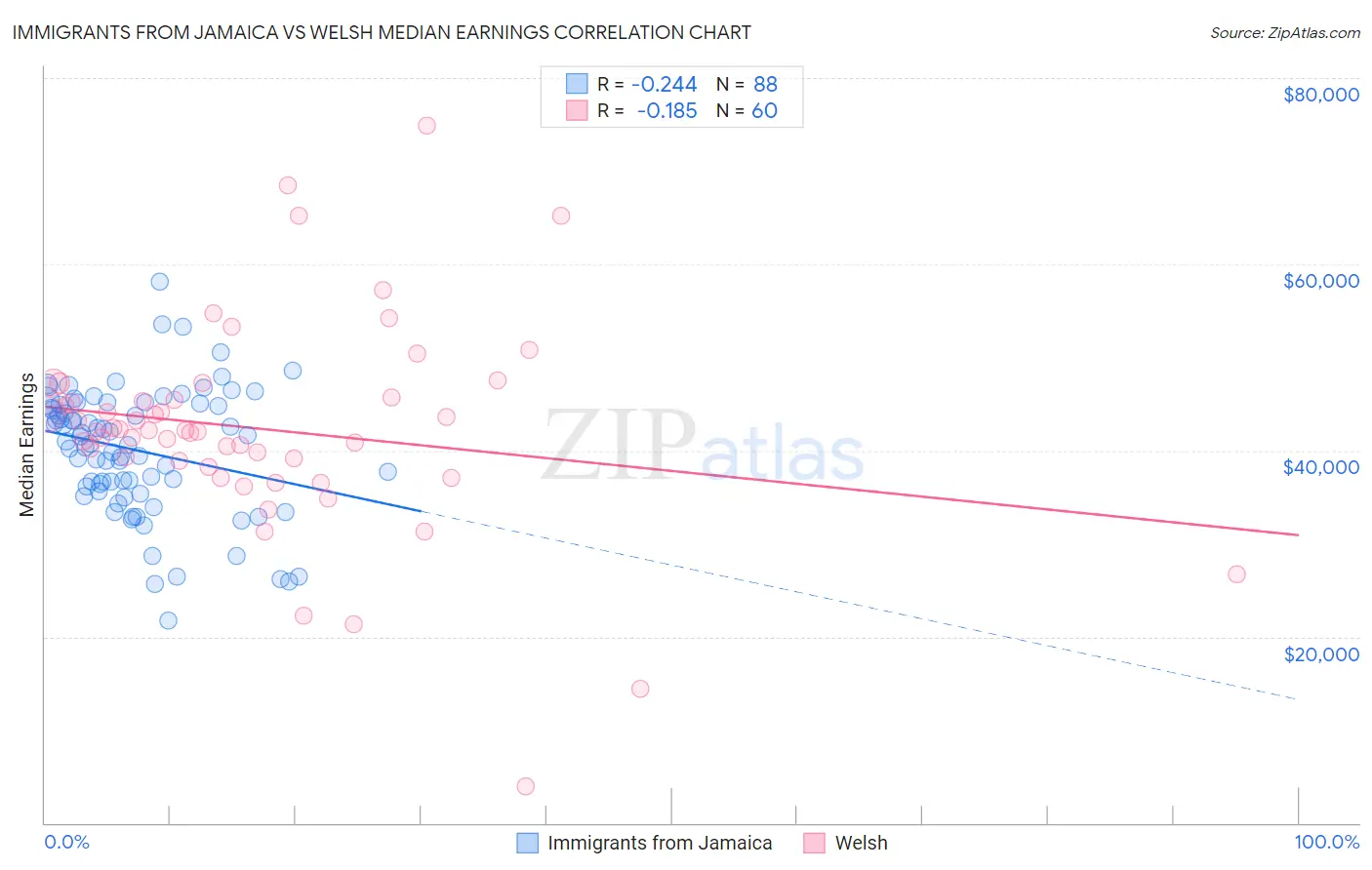 Immigrants from Jamaica vs Welsh Median Earnings