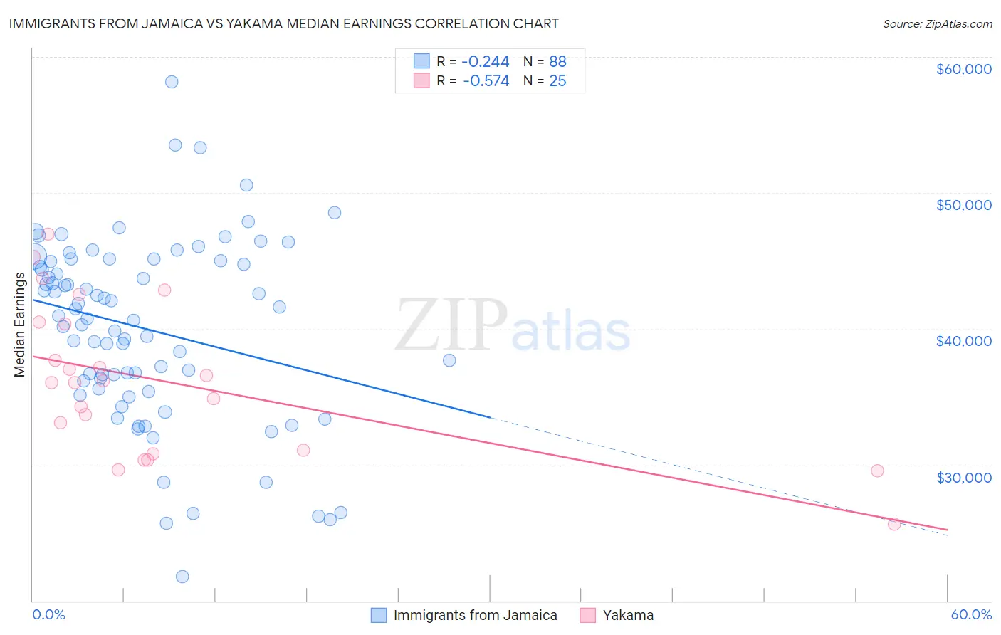 Immigrants from Jamaica vs Yakama Median Earnings
