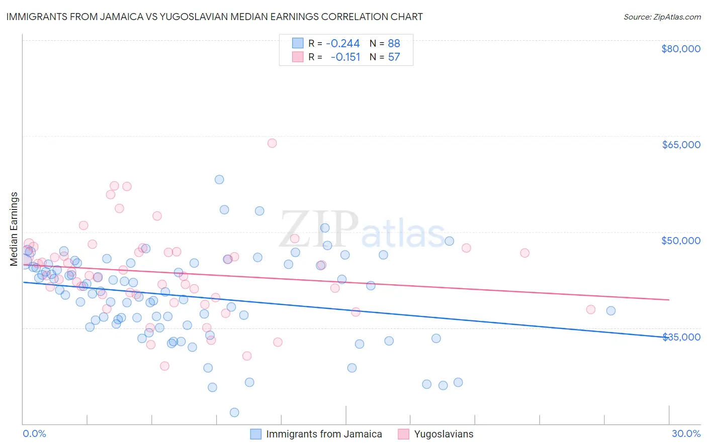 Immigrants from Jamaica vs Yugoslavian Median Earnings