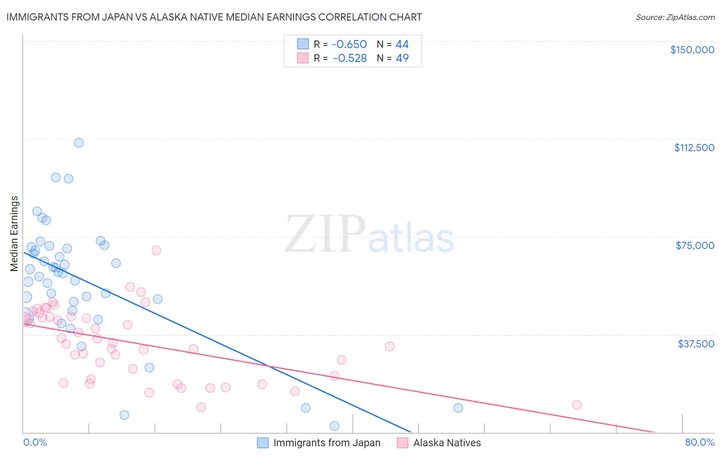 Immigrants from Japan vs Alaska Native Median Earnings