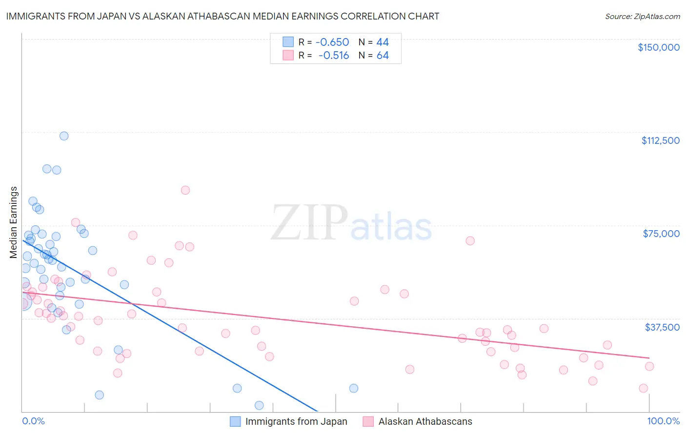 Immigrants from Japan vs Alaskan Athabascan Median Earnings