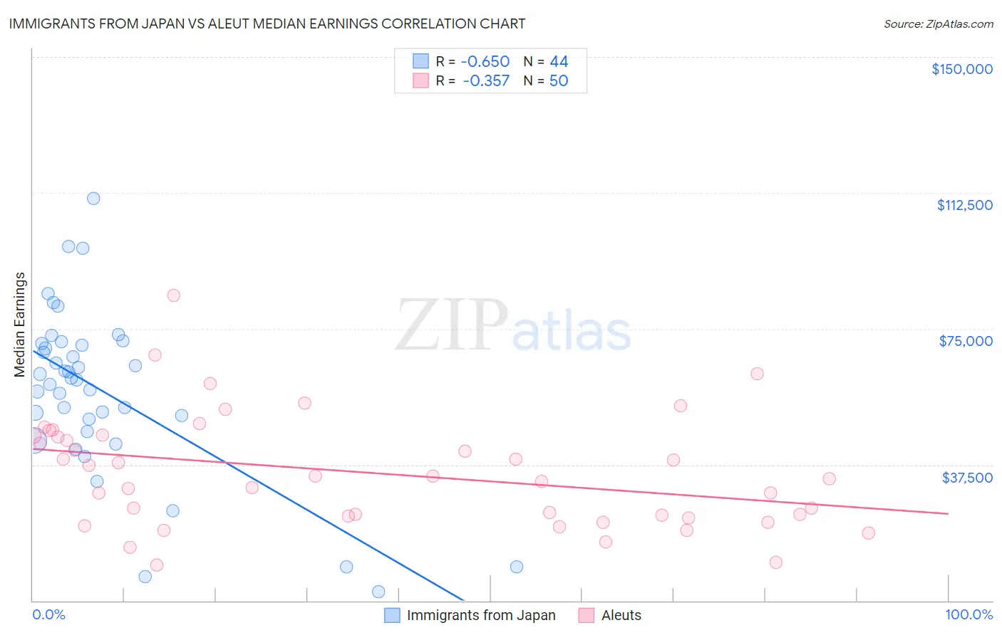 Immigrants from Japan vs Aleut Median Earnings